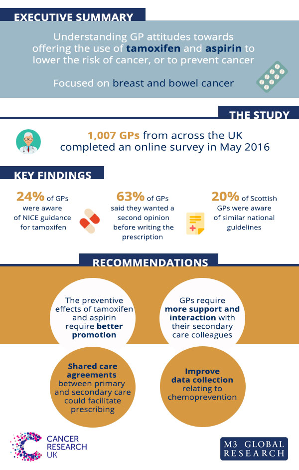 GP awareness about chemoprevention