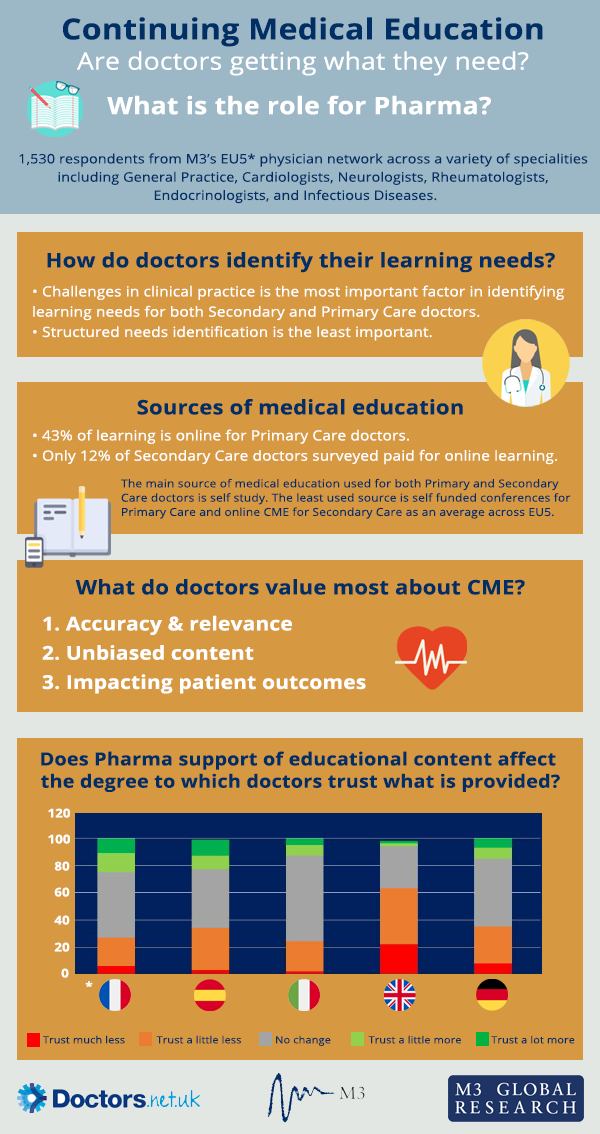 Continuing Medical Education