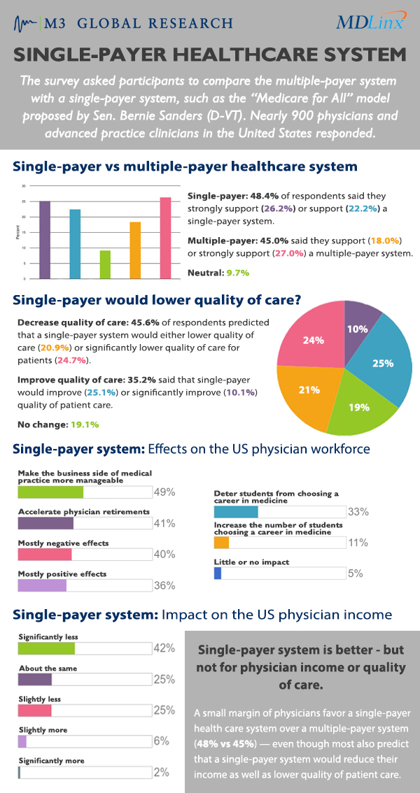 Single-Payer Healthcare system