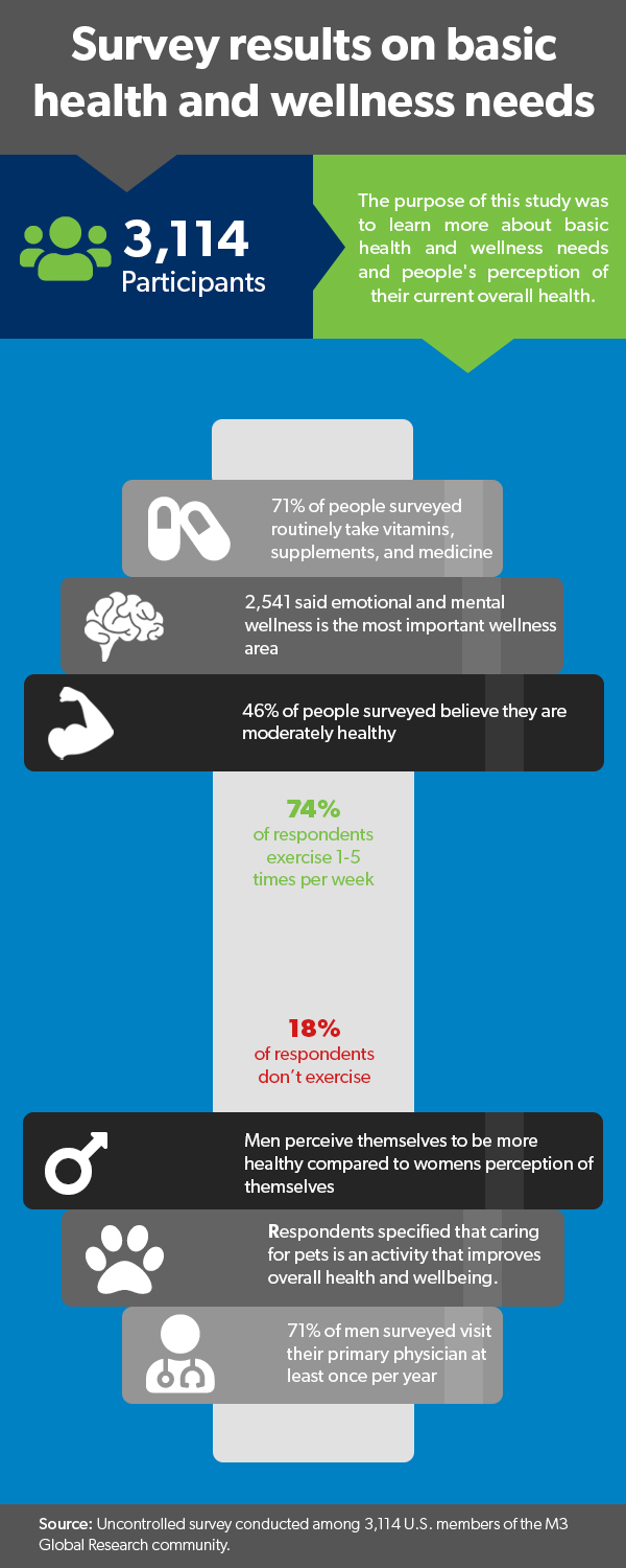 health and wellness needs