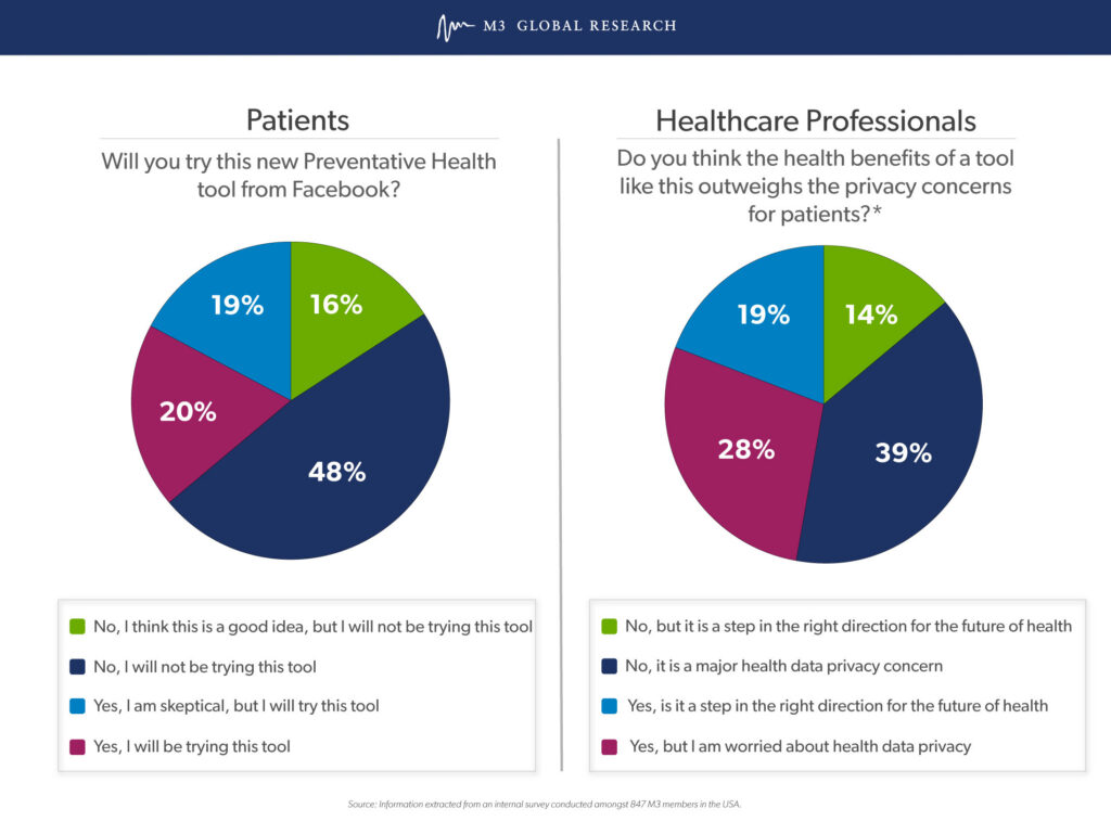 Facebook’s Preventive Health Tool