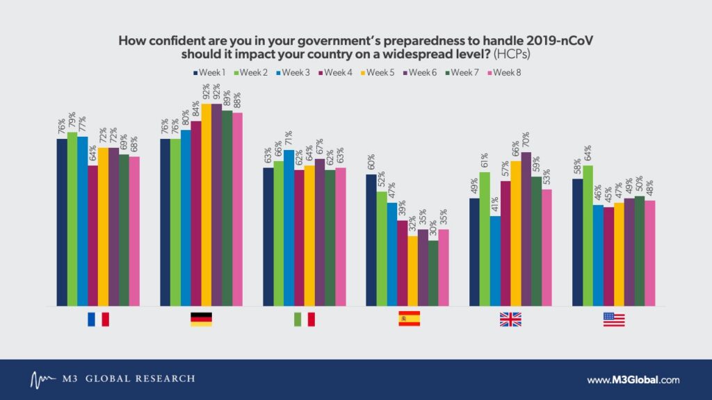 Confidence in government and local plans