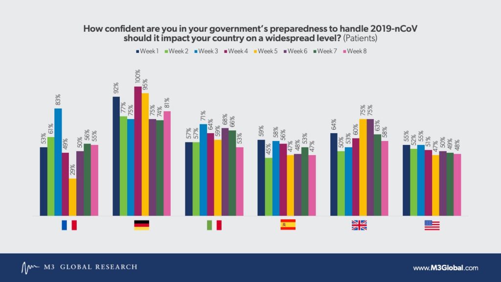 Confidence in government and local plans - patients
