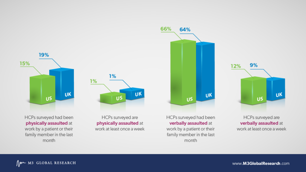 Verbal aggression towards physicians in UK and US