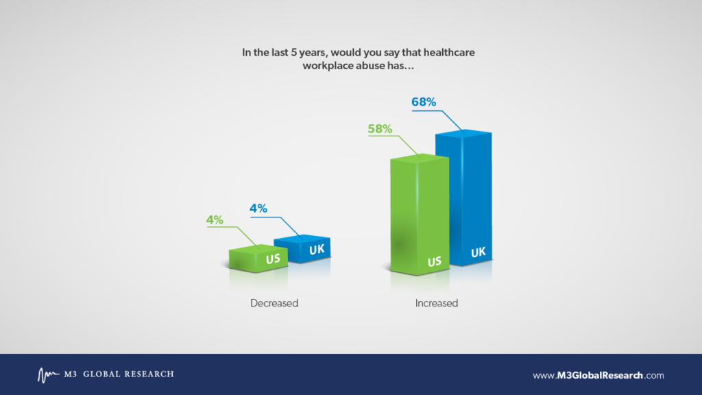Workplace abuse: increased or decreased?