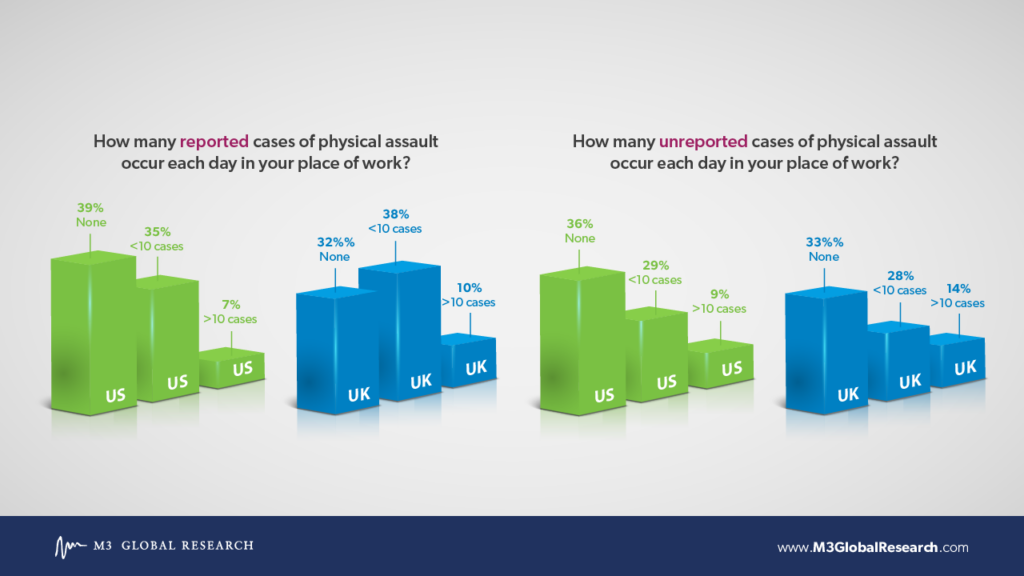 Reported and unreported Physical assault per year
