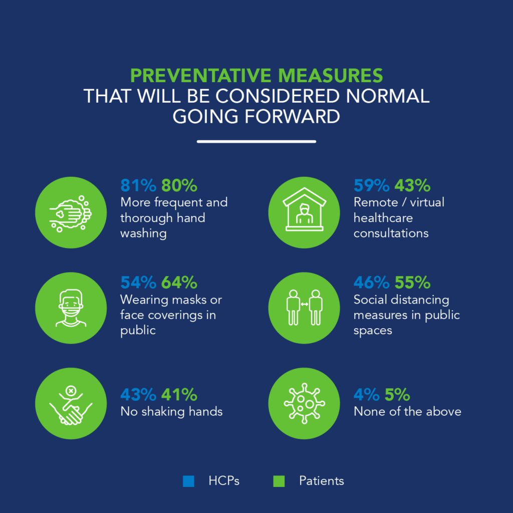 For over 80% of both the general public and healthcare professionals, ‘more frequent hand washing’ is considered to be the most enduring change post-COVID, which is unsurprising given the massive reduction in rates of seasonal influenza and norovirus during the winter of 2020-21. By contrast, only 43% of the general public think that remote healthcare consultations are here to stay, compared to 59% of healthcare professionals who will be more acutely aware of the challenges and opportunities virtual appointments represent.