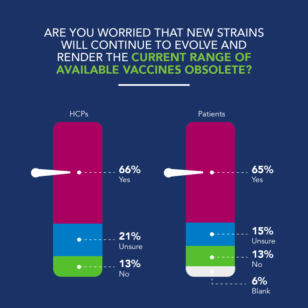Across both the general public and healthcare professional populations there is an equally high degree of concern, with 65% or respondents worried that current vaccines won’t be futureproof in the face of new strains of COVID-19. British and German respondents are least concerned, at 54% and 56% respectively, but by contrast, 72% Italian respondents, and 79% Spanish respondents are the most worried.