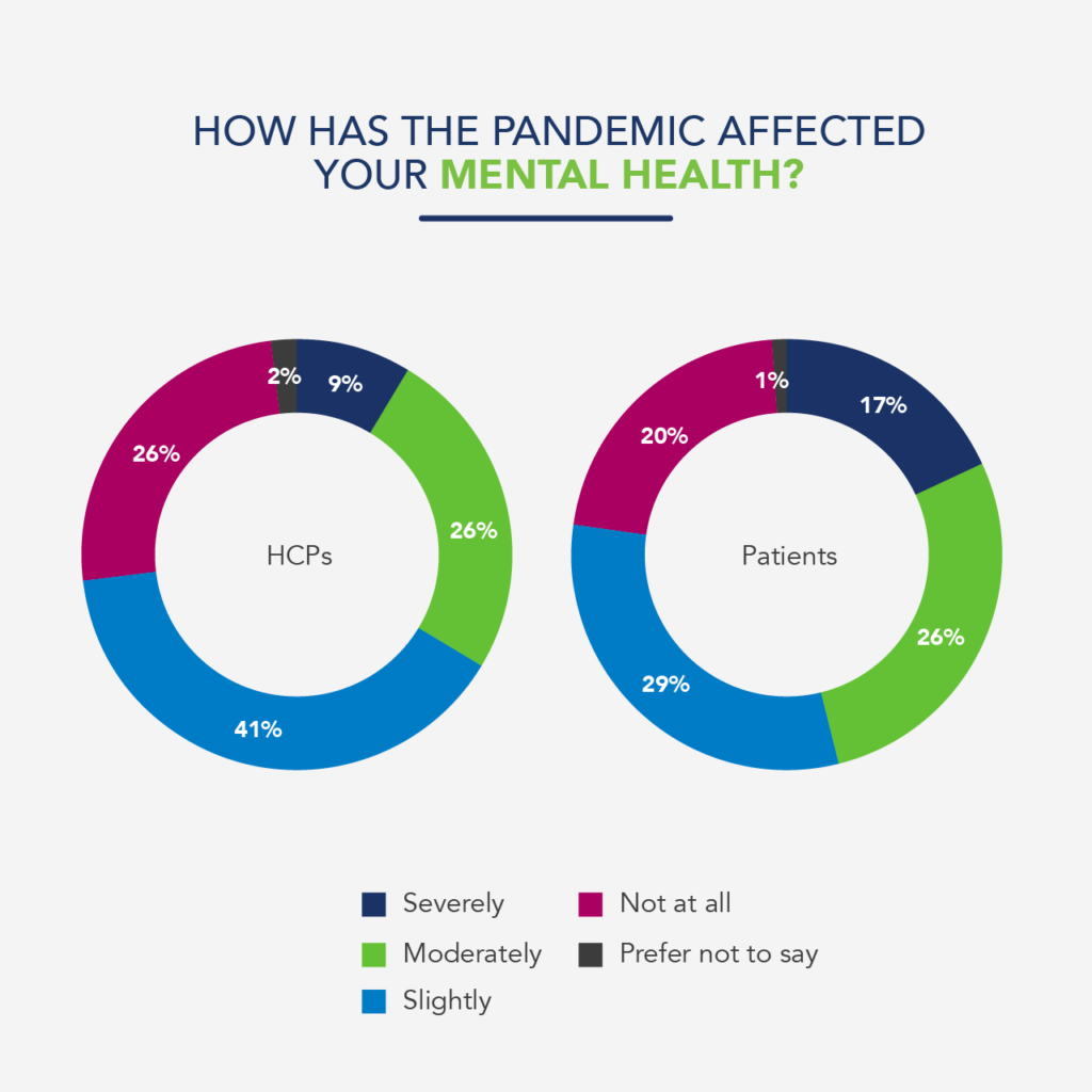 75% of HCP respondents felt that the pandemic had impacted their mental health, to varying degrees. 34% reported that their mental health had been moderately or severely affected, with the majority (41%) responding that their mental health had only been slightly affected.