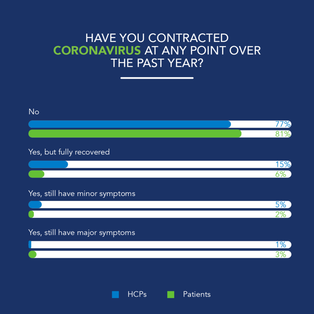 The number of respondents that had contracted COVID during the last 12 months was surprisingly low, with only 23% of HCPs, and 19% of the general public surveyed having contracted COVID. 5% of both groups still have enduring COVID-19 symptoms. In the UK there is a particularly high concentration of long COVID sufferers, with 45% of all the respondents who reported ongoing symptoms living in the UK.