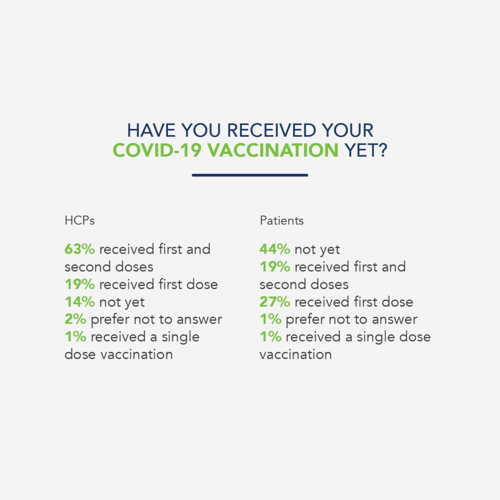 This question revealed the biggest disparity between the two groups, predictably, with 63% of HCPs, and 19% of the general public now fully vaccinated. With healthcare systems globally prioritising healthcare workers for vaccinations, the difference in vaccination take up is unsurprising, although it could be expected that the take up for HCPs might be higher, although when we include first doses this increases to 83%.