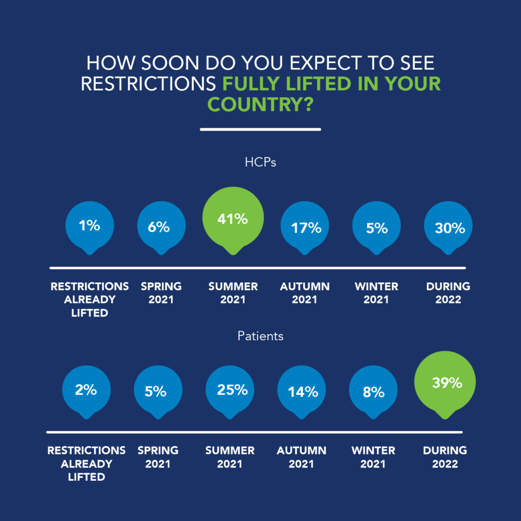 The varying availability of vaccinations appears to be correlated to expectations about when restrictions will be lifted locally. UK respondents were much more positive that restrictions would be fully lifted this summer with 41% compared to 25% across other markets. Overall, across all countries, the majority (39%) thought that restrictions wouldn’t be fully lifted until 2022.