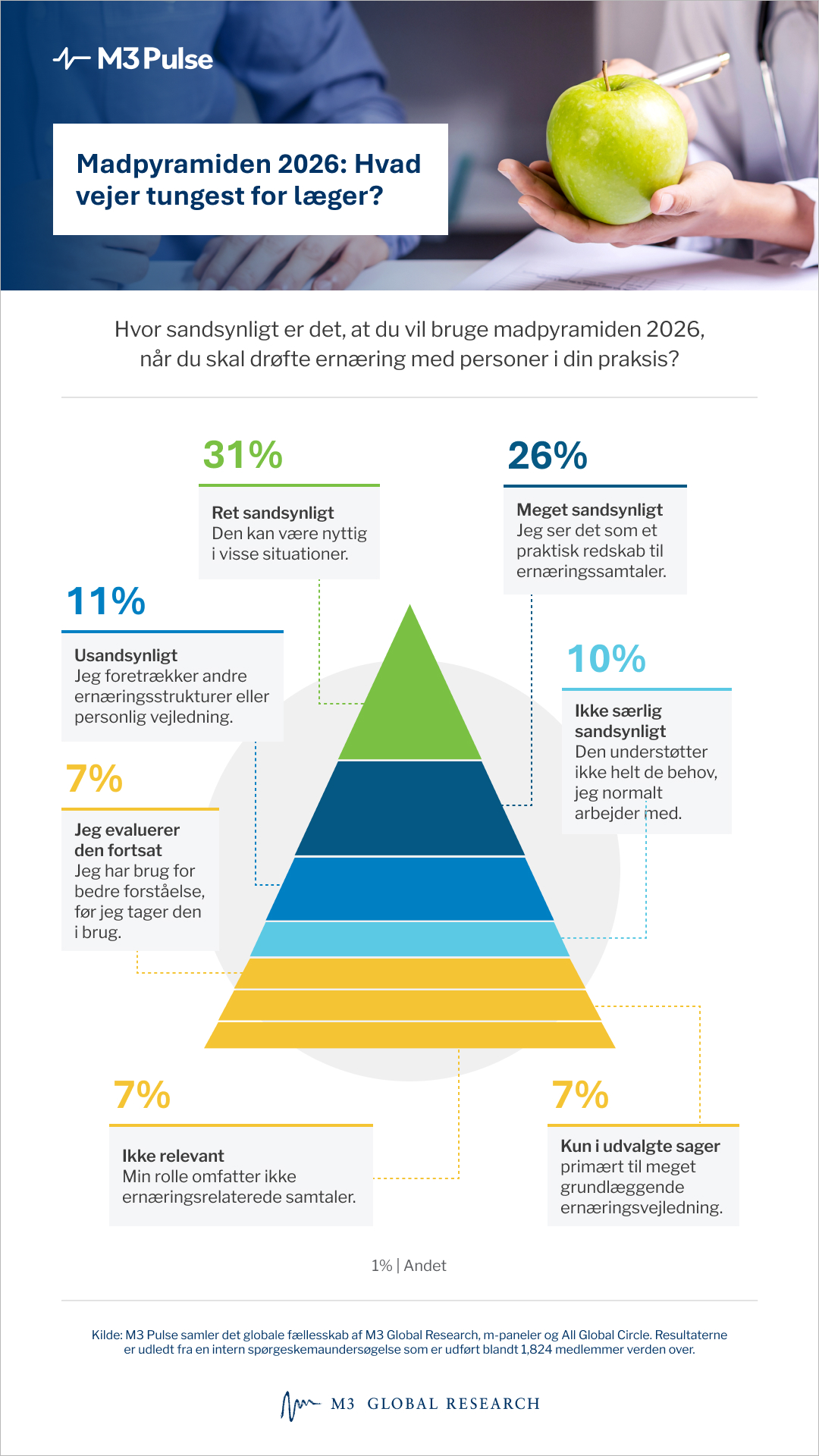 2026 food pyramid redefines nutrition guidance for patients, highlighting healthy fats and protein while reshaping modern dietary advice.
