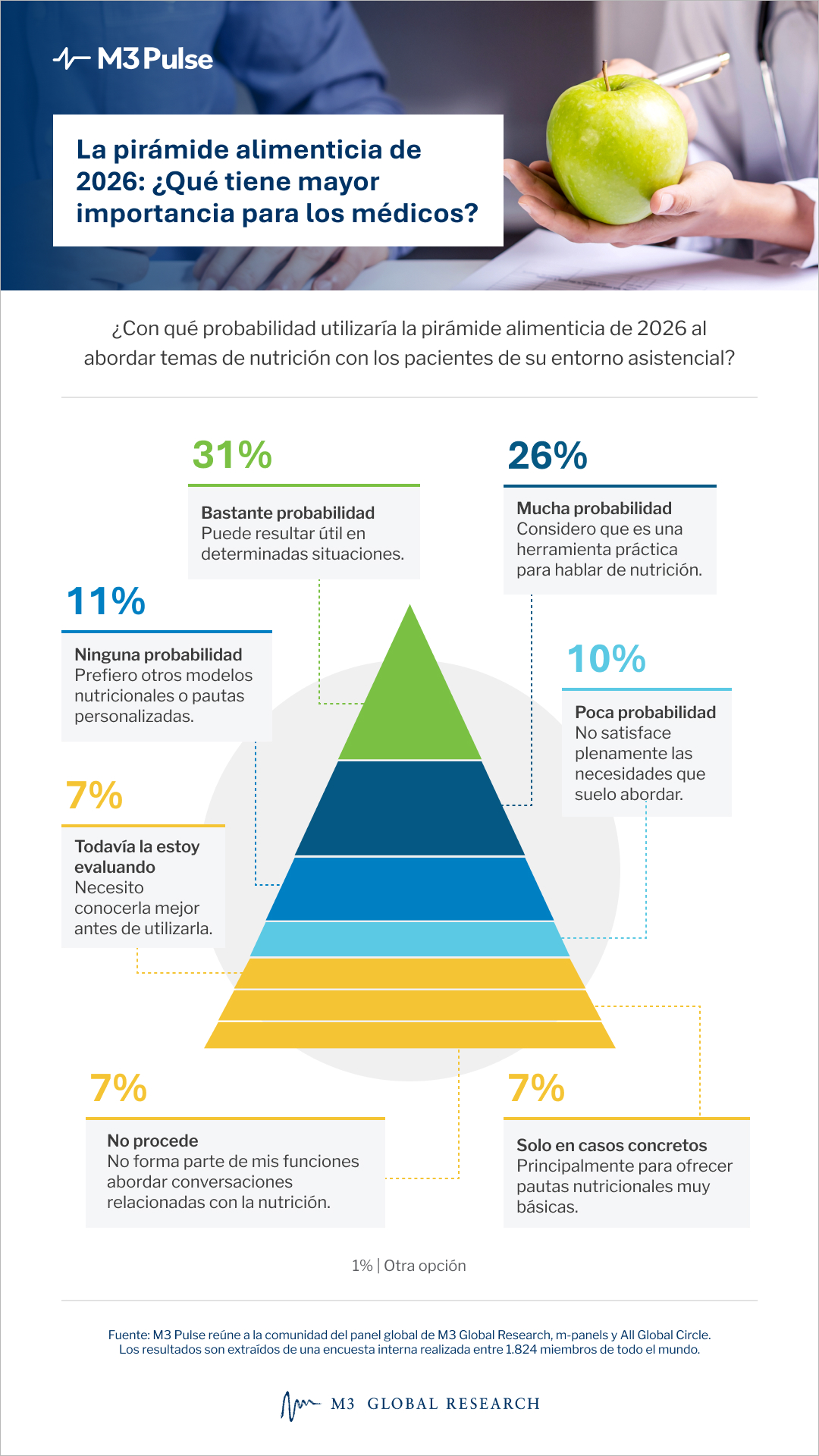 La pirámide alimentaria de 2026 redefine las directrices nutricionales para los pacientes, haciendo hincapié en las grasas saludables y las proteínas, al tiempo que reforma los consejos dietéticos modernos.