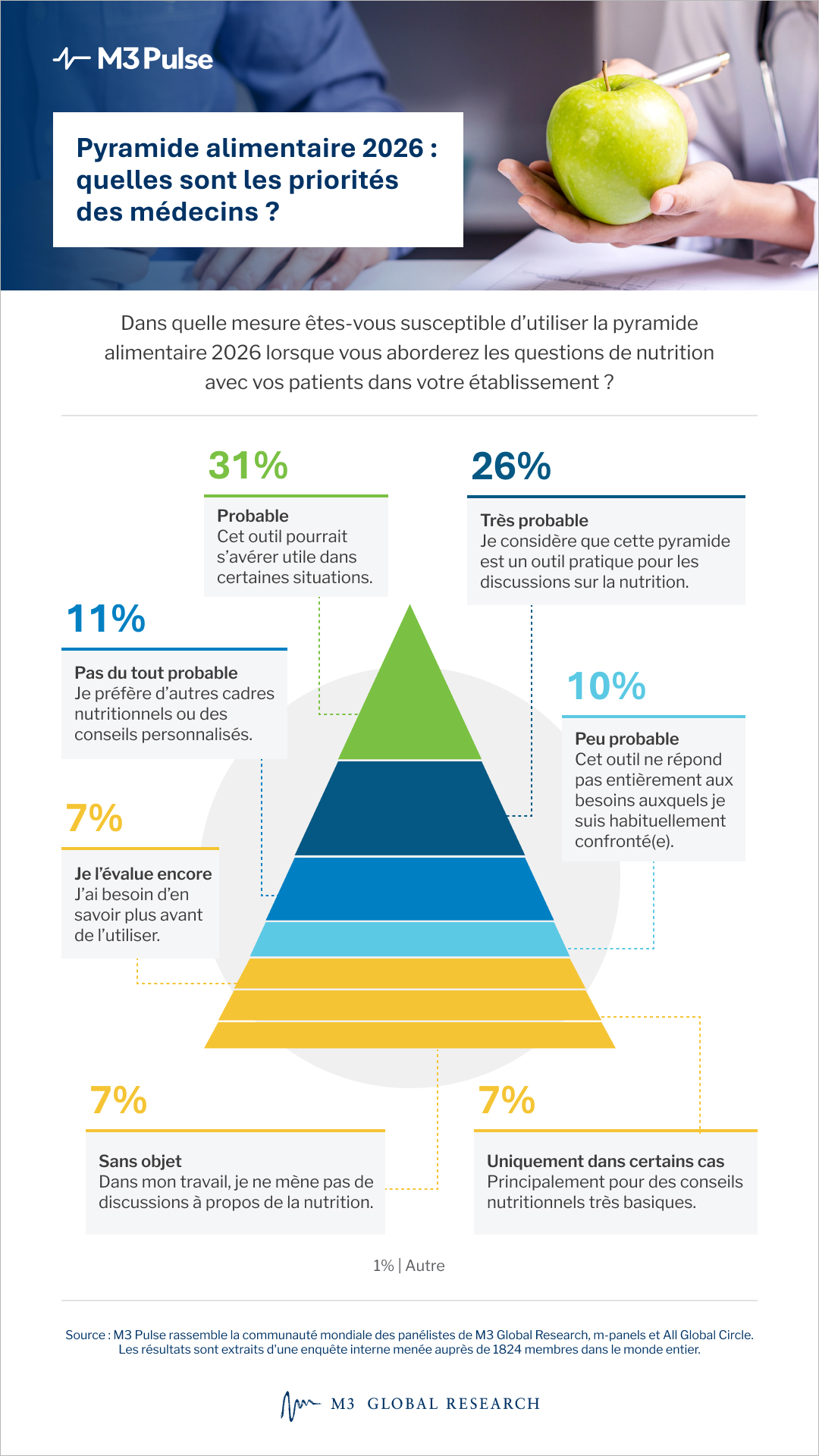 La pyramide alimentaire de 2026 redéfinit les recommandations nutritionnelles pour les patients, en mettant l'accent sur les graisses saines et les protéines tout en remodelant les conseils diététiques modernes.