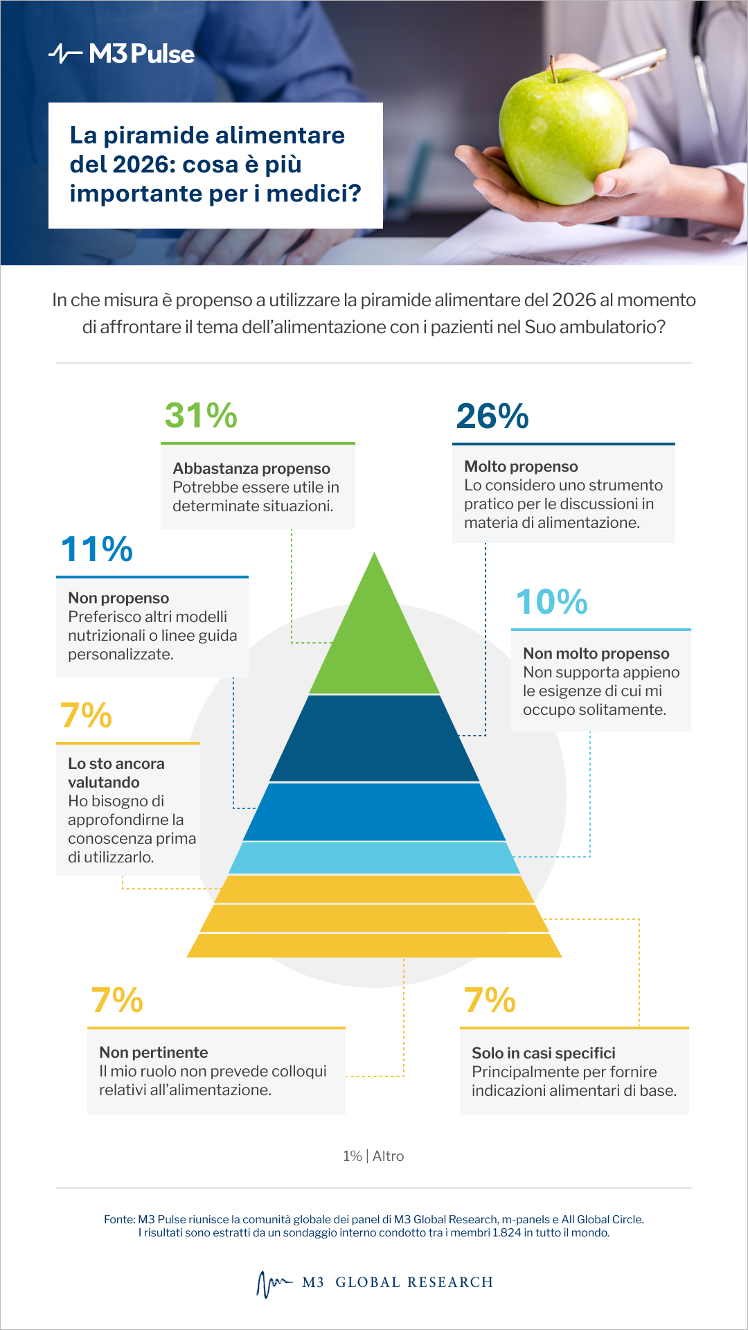 La piramide alimentare del 2026 ridefinisce le linee guida nutrizionali per i pazienti, mettendo in evidenza i grassi sani e le proteine ​​e rimodellando i moderni consigli dietetici.