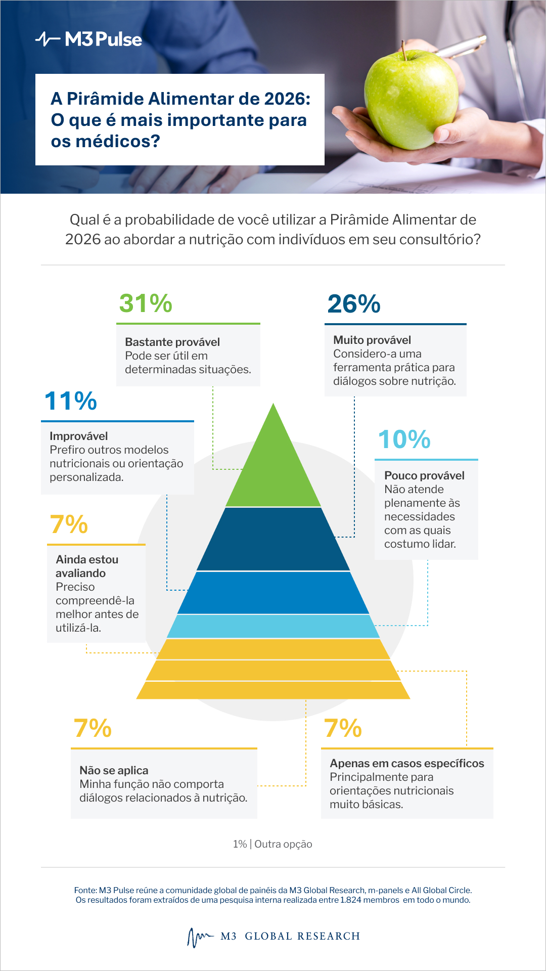A pirâmide alimentar de 2026 redefine as orientações nutricionais para pacientes, destacando gorduras saudáveis ​​e proteínas, ao mesmo tempo que reformula as recomendações dietéticas modernas.
