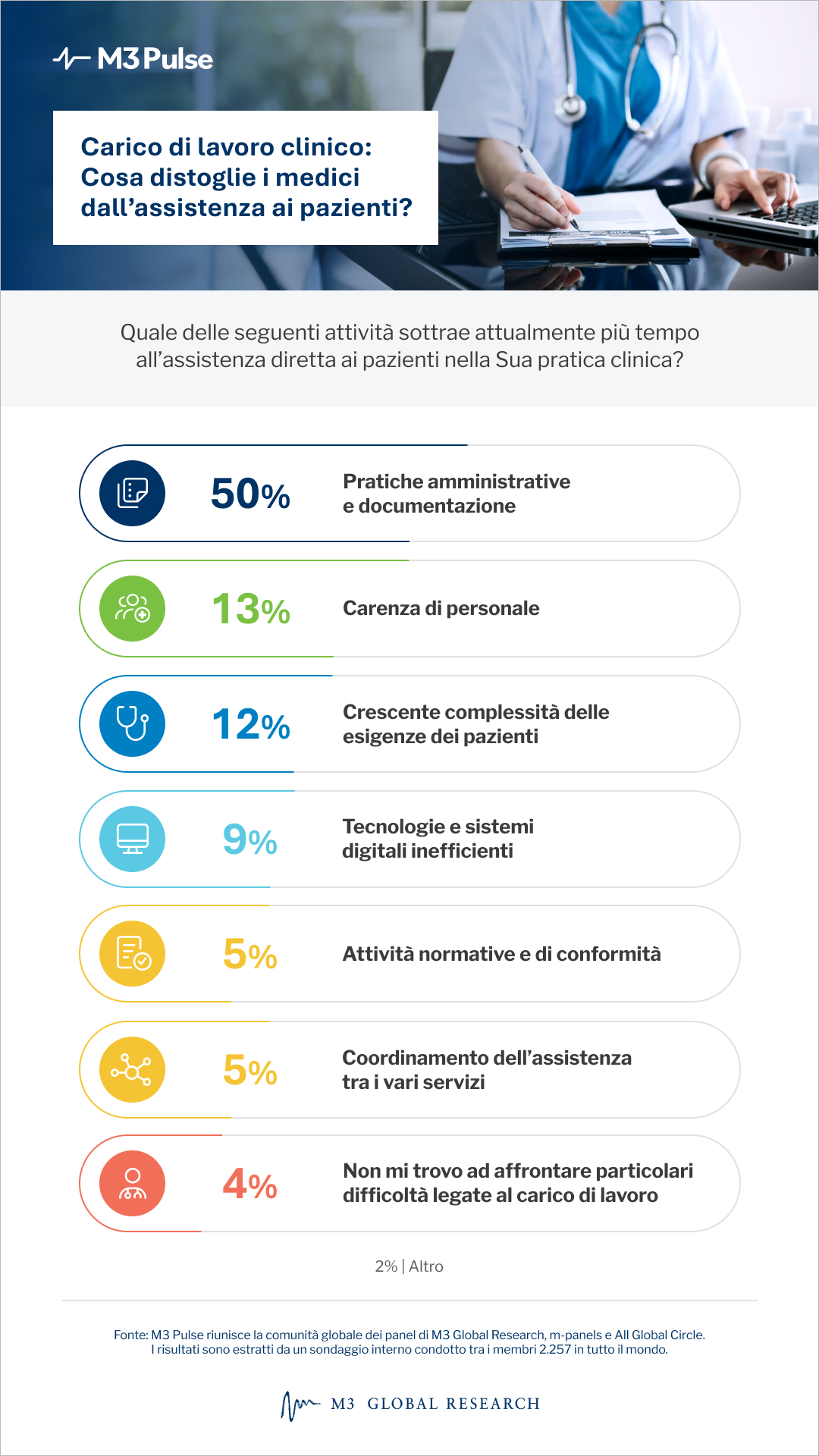 Découvrez comment la pratique réflexive en médecine et l'autoréflexion dans la pratique médicale contribuent à former de meilleurs médecins, grâce aux témoignages de nos experts tirés de leur premier cas clinique dans le dernier numéro de M3 Pulse.